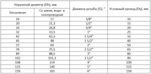 Классификация труб по диаметру